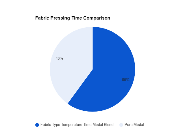 Temperature And Time Settings