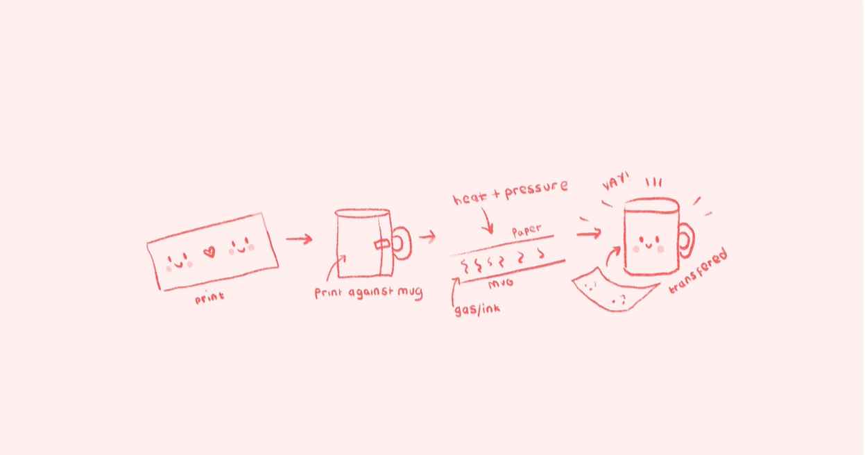 The Sublimation Process Step-by-step