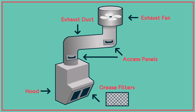 How to Clean Home Kitchen Exhaust Duct