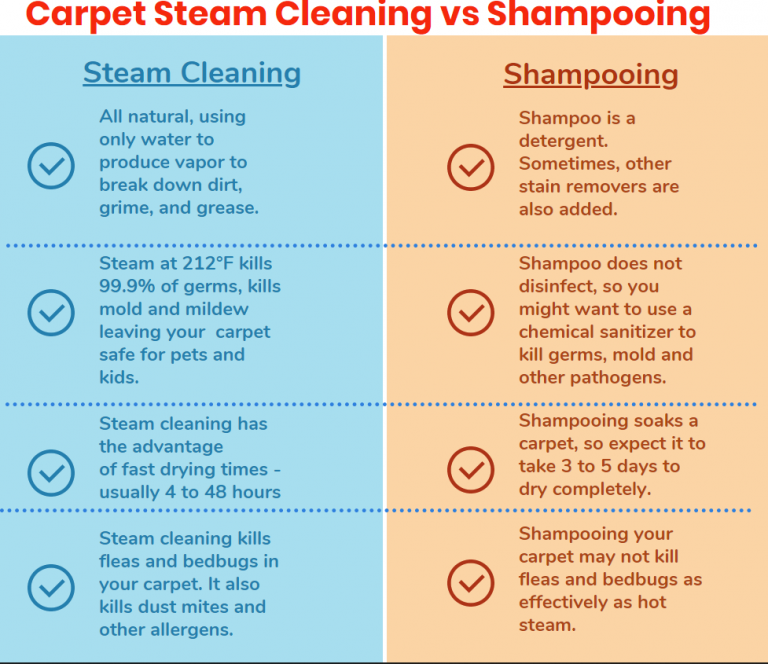 What is the Difference between Steam Cleaning And Deep Cleaning Carpet