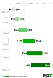 How Much Does It Cost to Get Carpets Cleaned